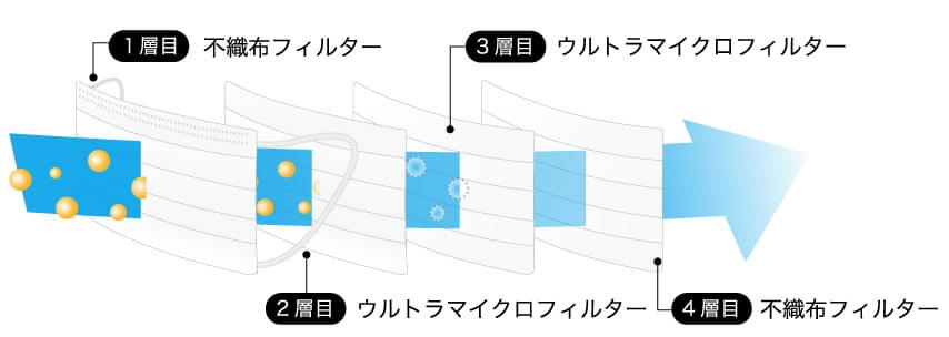 1層目:不織布フィルター　2層目:ウルトラマイクロフィルター　3層目:ウルトラマイクロフィルター　4層目:不織布フィルター